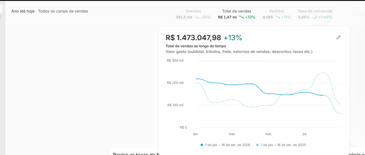 Painel Shopify da operação 02: R$ 1.473.047,98 no ano até 16 de setembro de 2026