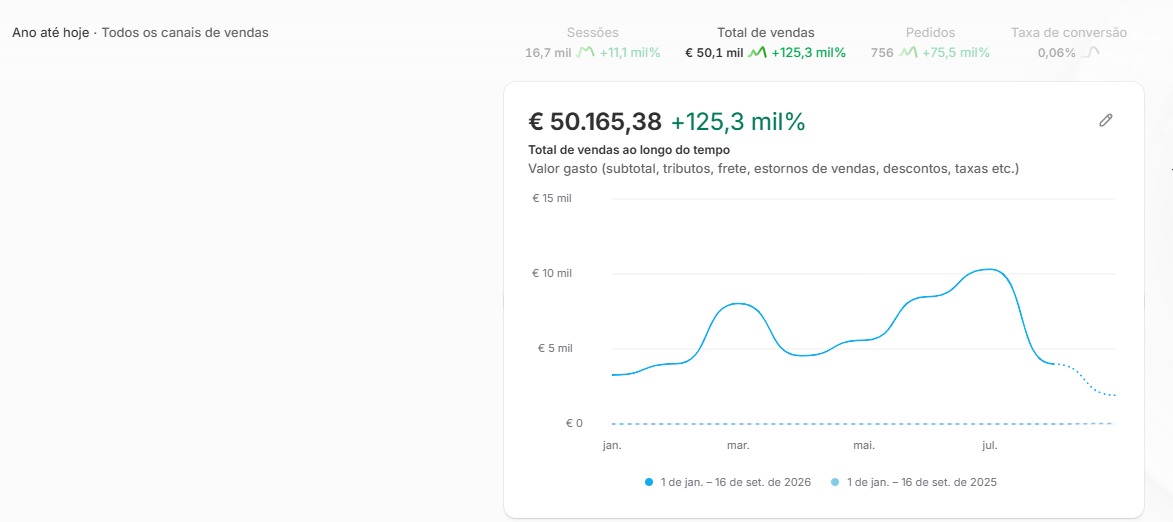Painel Shopify da operação 05: € 50.165,38 no ano até 16 de setembro de 2026
